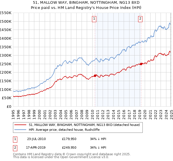 51, MALLOW WAY, BINGHAM, NOTTINGHAM, NG13 8XD: Price paid vs HM Land Registry's House Price Index