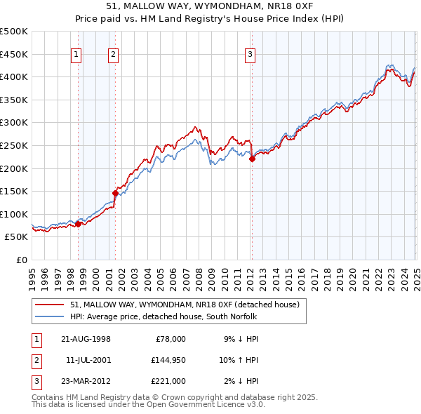 51, MALLOW WAY, WYMONDHAM, NR18 0XF: Price paid vs HM Land Registry's House Price Index