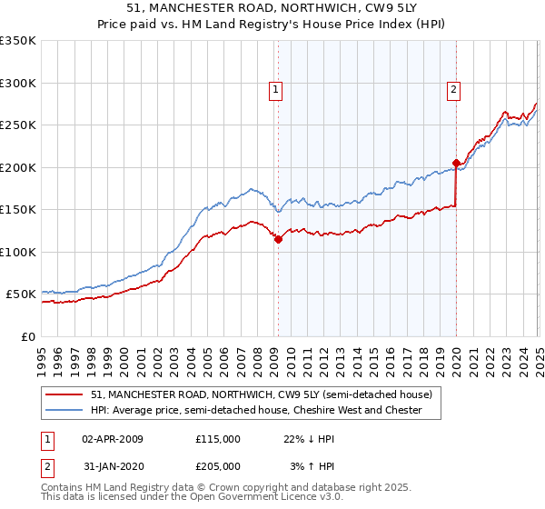 51, MANCHESTER ROAD, NORTHWICH, CW9 5LY: Price paid vs HM Land Registry's House Price Index