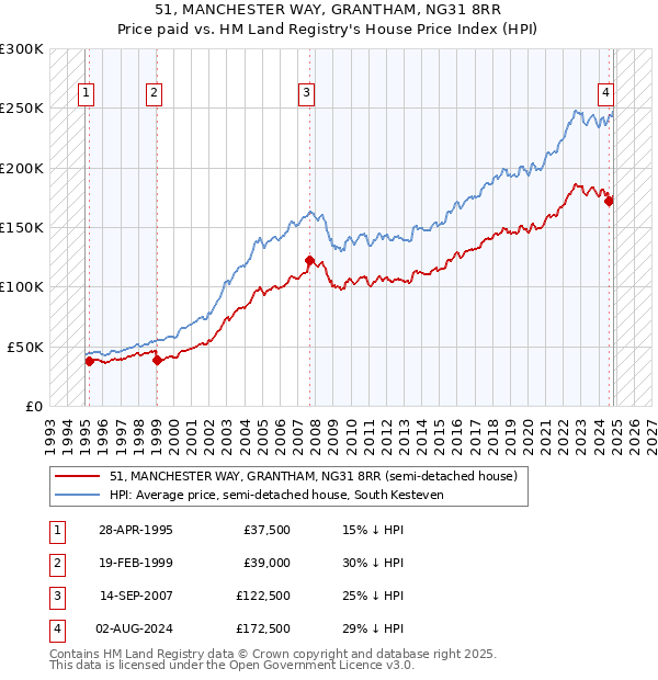 51, MANCHESTER WAY, GRANTHAM, NG31 8RR: Price paid vs HM Land Registry's House Price Index