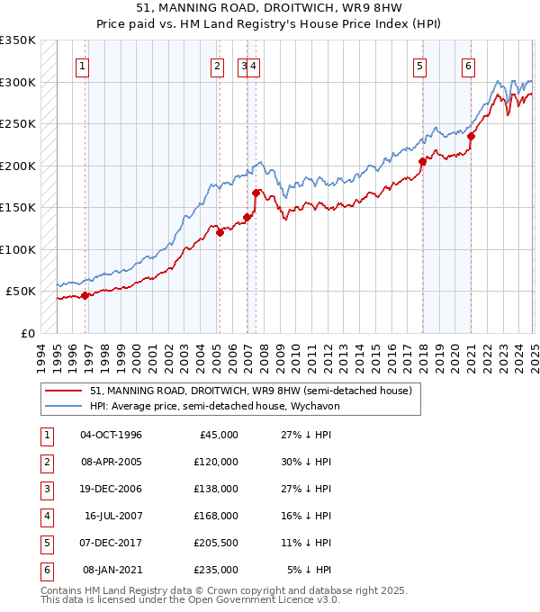 51, MANNING ROAD, DROITWICH, WR9 8HW: Price paid vs HM Land Registry's House Price Index