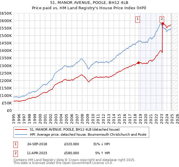 51, MANOR AVENUE, POOLE, BH12 4LB: Price paid vs HM Land Registry's House Price Index