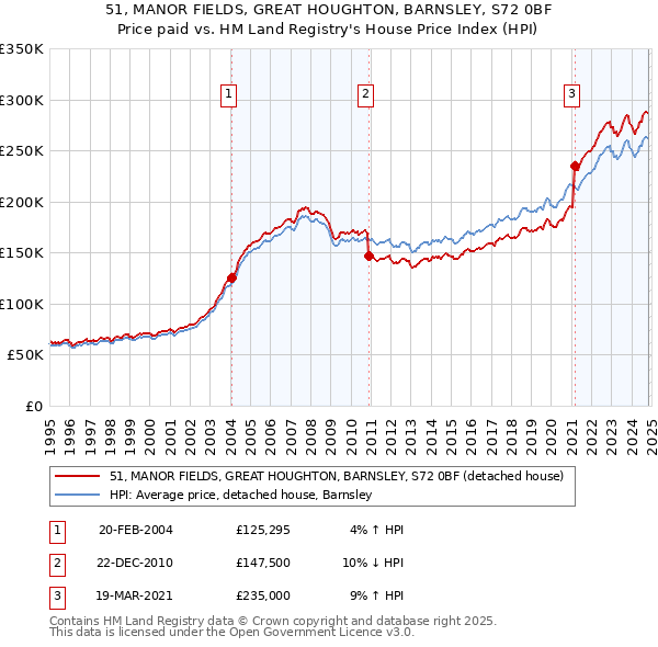 51, MANOR FIELDS, GREAT HOUGHTON, BARNSLEY, S72 0BF: Price paid vs HM Land Registry's House Price Index