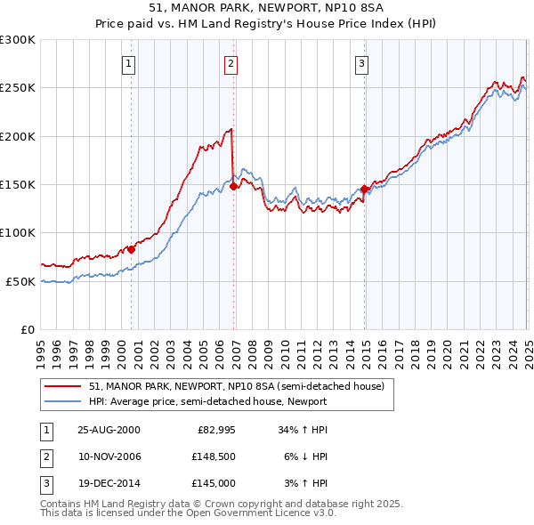 51, MANOR PARK, NEWPORT, NP10 8SA: Price paid vs HM Land Registry's House Price Index