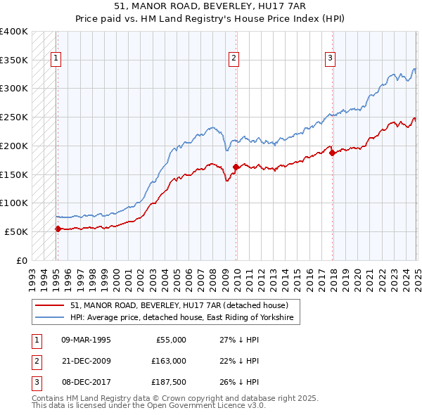 51, MANOR ROAD, BEVERLEY, HU17 7AR: Price paid vs HM Land Registry's House Price Index