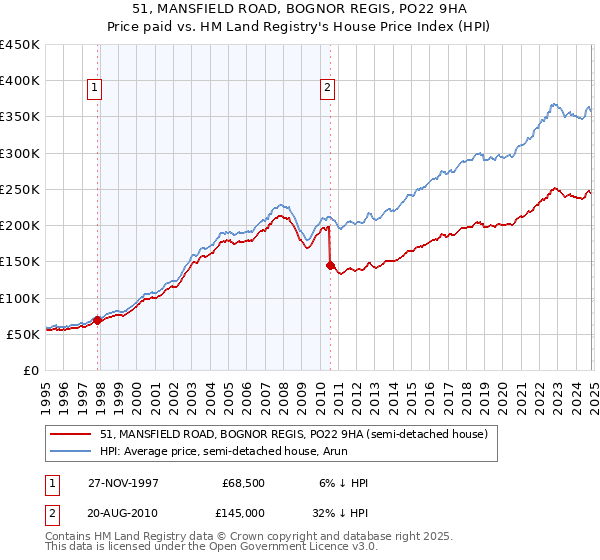 51, MANSFIELD ROAD, BOGNOR REGIS, PO22 9HA: Price paid vs HM Land Registry's House Price Index