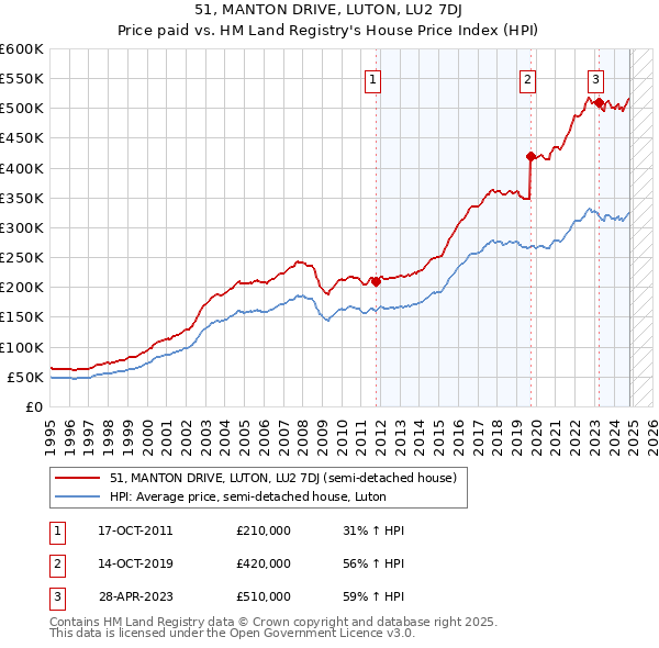 51, MANTON DRIVE, LUTON, LU2 7DJ: Price paid vs HM Land Registry's House Price Index