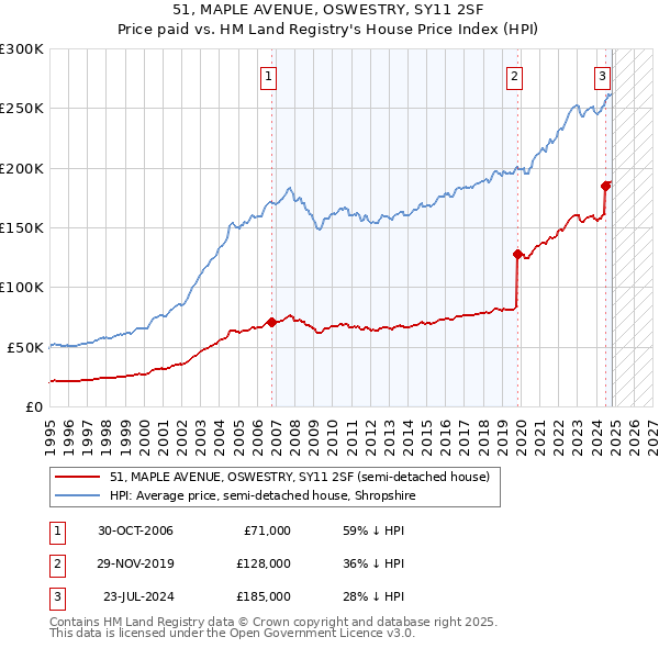 51, MAPLE AVENUE, OSWESTRY, SY11 2SF: Price paid vs HM Land Registry's House Price Index