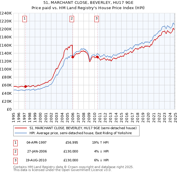 51, MARCHANT CLOSE, BEVERLEY, HU17 9GE: Price paid vs HM Land Registry's House Price Index