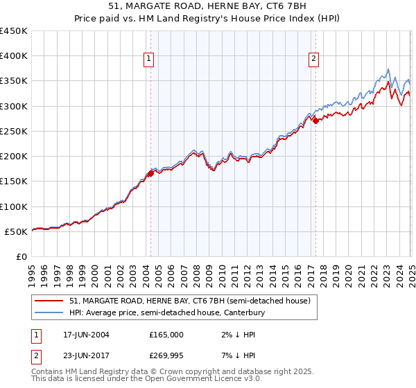 51, MARGATE ROAD, HERNE BAY, CT6 7BH: Price paid vs HM Land Registry's House Price Index