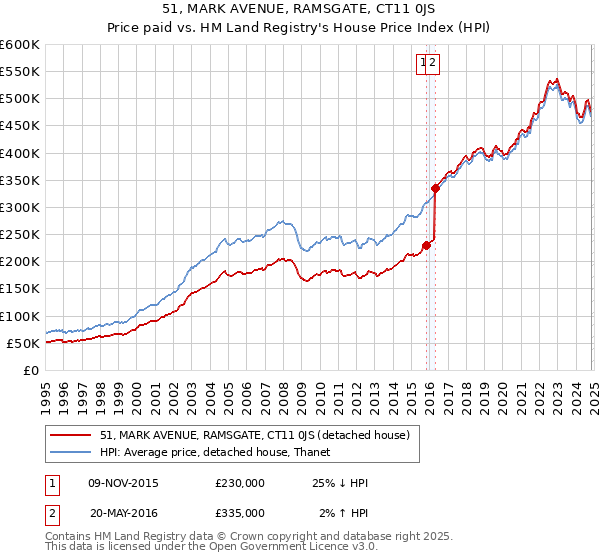 51, MARK AVENUE, RAMSGATE, CT11 0JS: Price paid vs HM Land Registry's House Price Index