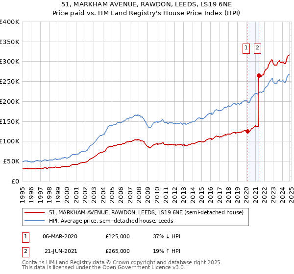 51, MARKHAM AVENUE, RAWDON, LEEDS, LS19 6NE: Price paid vs HM Land Registry's House Price Index