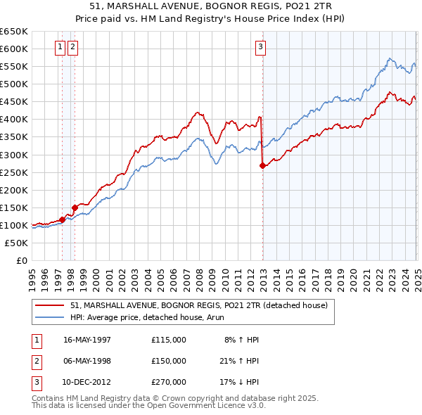 51, MARSHALL AVENUE, BOGNOR REGIS, PO21 2TR: Price paid vs HM Land Registry's House Price Index