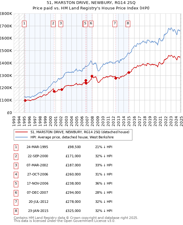 51, MARSTON DRIVE, NEWBURY, RG14 2SQ: Price paid vs HM Land Registry's House Price Index