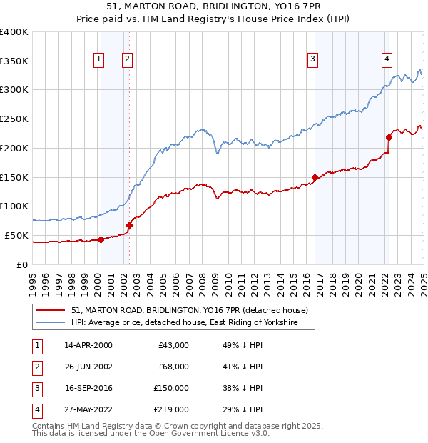 51, MARTON ROAD, BRIDLINGTON, YO16 7PR: Price paid vs HM Land Registry's House Price Index