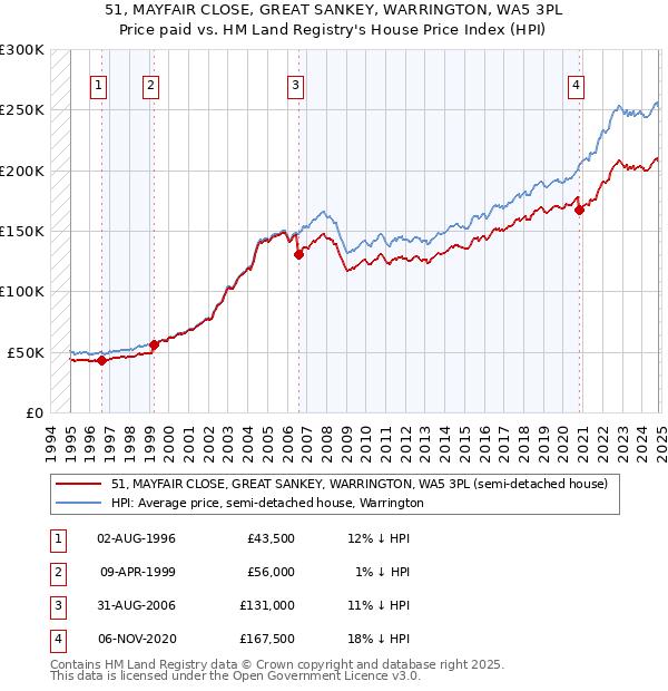 51, MAYFAIR CLOSE, GREAT SANKEY, WARRINGTON, WA5 3PL: Price paid vs HM Land Registry's House Price Index