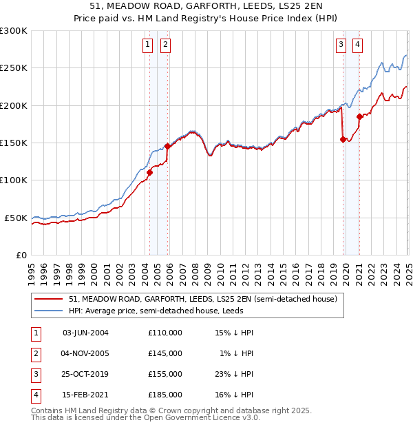 51, MEADOW ROAD, GARFORTH, LEEDS, LS25 2EN: Price paid vs HM Land Registry's House Price Index