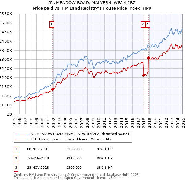 51, MEADOW ROAD, MALVERN, WR14 2RZ: Price paid vs HM Land Registry's House Price Index