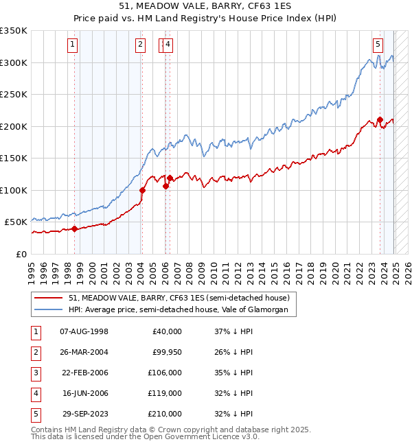 51, MEADOW VALE, BARRY, CF63 1ES: Price paid vs HM Land Registry's House Price Index