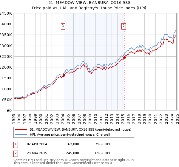 51, MEADOW VIEW, BANBURY, OX16 9SS: Price paid vs HM Land Registry's House Price Index