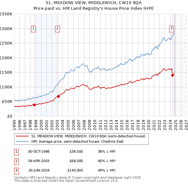 51, MEADOW VIEW, MIDDLEWICH, CW10 9QA: Price paid vs HM Land Registry's House Price Index