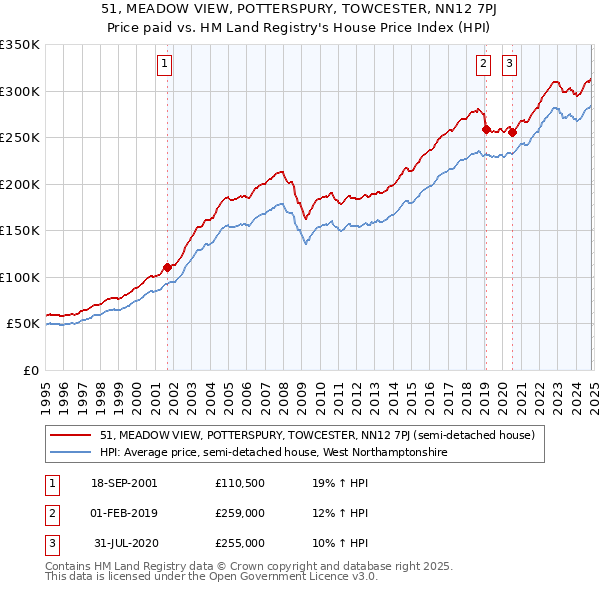 51, MEADOW VIEW, POTTERSPURY, TOWCESTER, NN12 7PJ: Price paid vs HM Land Registry's House Price Index