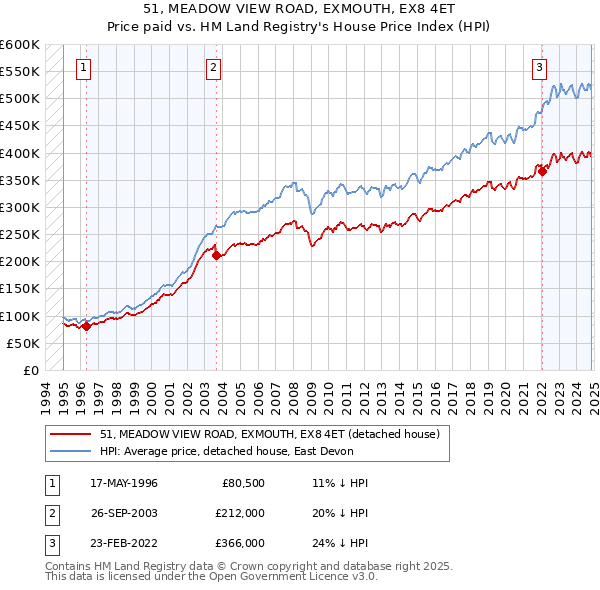 51, MEADOW VIEW ROAD, EXMOUTH, EX8 4ET: Price paid vs HM Land Registry's House Price Index