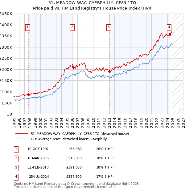 51, MEADOW WAY, CAERPHILLY, CF83 1TQ: Price paid vs HM Land Registry's House Price Index