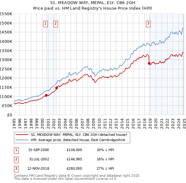 51, MEADOW WAY, MEPAL, ELY, CB6 2GH: Price paid vs HM Land Registry's House Price Index