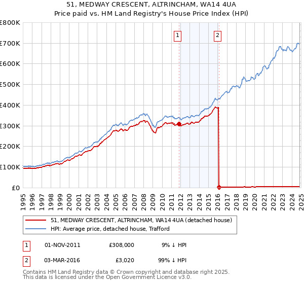 51, MEDWAY CRESCENT, ALTRINCHAM, WA14 4UA: Price paid vs HM Land Registry's House Price Index