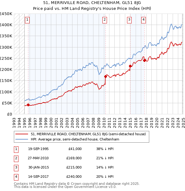 51, MERRIVILLE ROAD, CHELTENHAM, GL51 8JG: Price paid vs HM Land Registry's House Price Index