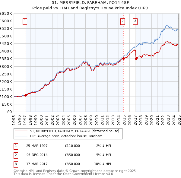 51, MERRYFIELD, FAREHAM, PO14 4SF: Price paid vs HM Land Registry's House Price Index