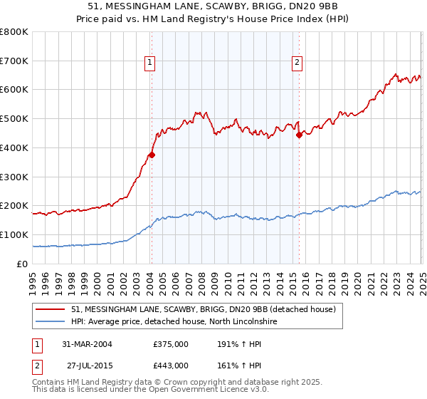 51, MESSINGHAM LANE, SCAWBY, BRIGG, DN20 9BB: Price paid vs HM Land Registry's House Price Index