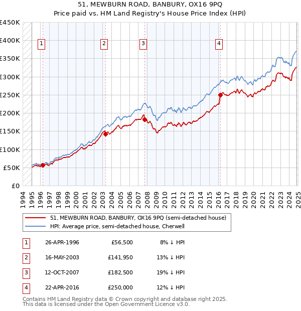 51, MEWBURN ROAD, BANBURY, OX16 9PQ: Price paid vs HM Land Registry's House Price Index