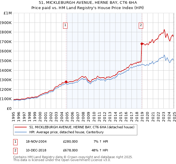 51, MICKLEBURGH AVENUE, HERNE BAY, CT6 6HA: Price paid vs HM Land Registry's House Price Index