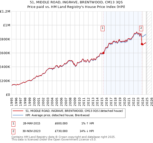 51, MIDDLE ROAD, INGRAVE, BRENTWOOD, CM13 3QS: Price paid vs HM Land Registry's House Price Index