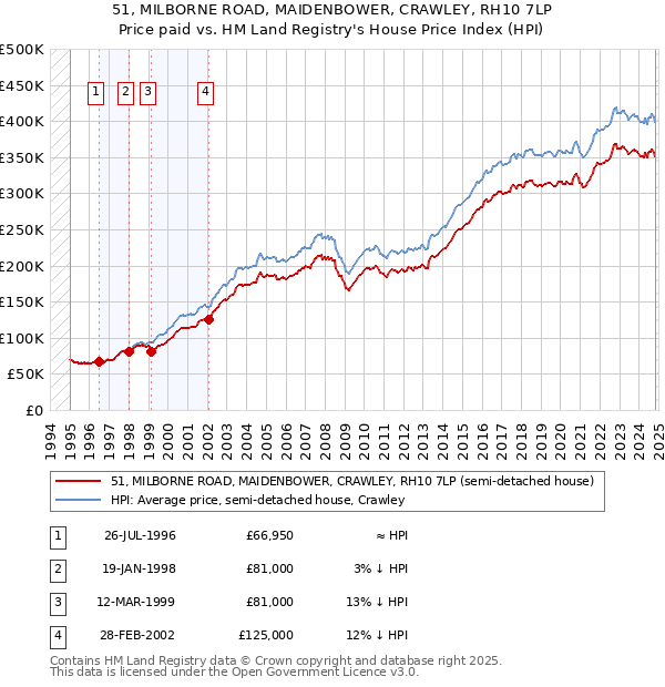 51, MILBORNE ROAD, MAIDENBOWER, CRAWLEY, RH10 7LP: Price paid vs HM Land Registry's House Price Index