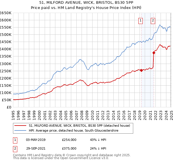 51, MILFORD AVENUE, WICK, BRISTOL, BS30 5PP: Price paid vs HM Land Registry's House Price Index