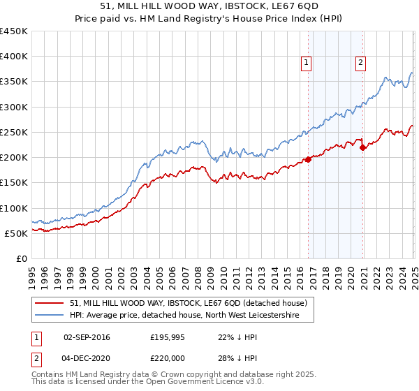 51, MILL HILL WOOD WAY, IBSTOCK, LE67 6QD: Price paid vs HM Land Registry's House Price Index