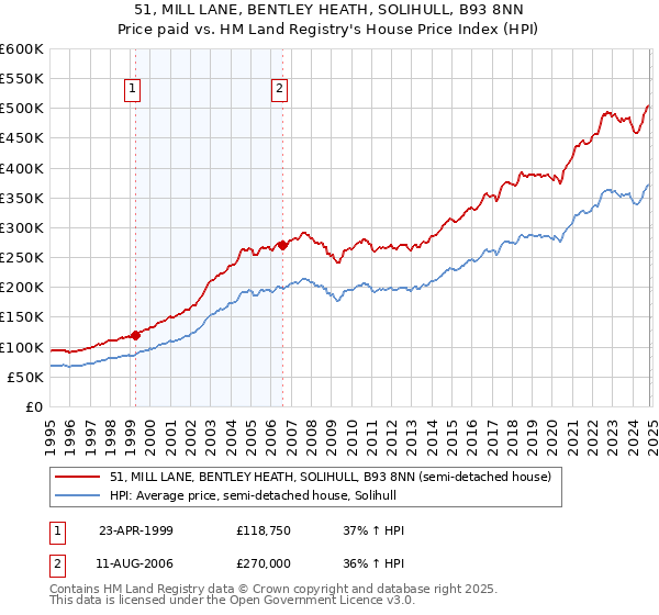 51, MILL LANE, BENTLEY HEATH, SOLIHULL, B93 8NN: Price paid vs HM Land Registry's House Price Index