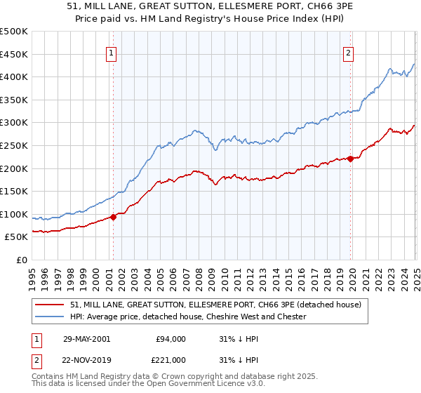 51, MILL LANE, GREAT SUTTON, ELLESMERE PORT, CH66 3PE: Price paid vs HM Land Registry's House Price Index