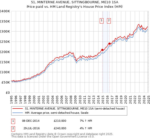 51, MINTERNE AVENUE, SITTINGBOURNE, ME10 1SA: Price paid vs HM Land Registry's House Price Index