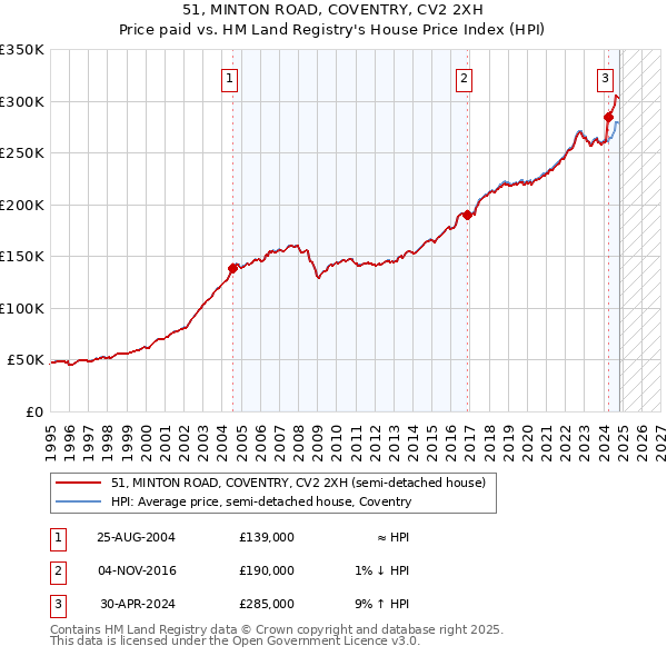 51, MINTON ROAD, COVENTRY, CV2 2XH: Price paid vs HM Land Registry's House Price Index