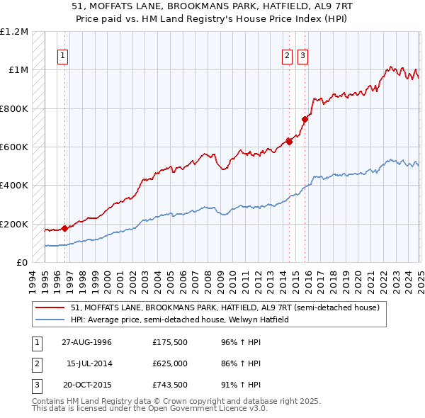 51, MOFFATS LANE, BROOKMANS PARK, HATFIELD, AL9 7RT: Price paid vs HM Land Registry's House Price Index