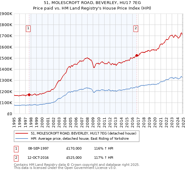 51, MOLESCROFT ROAD, BEVERLEY, HU17 7EG: Price paid vs HM Land Registry's House Price Index