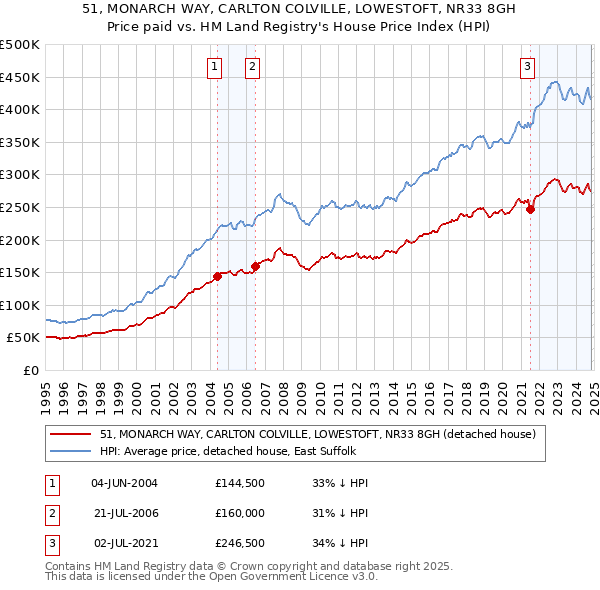 51, MONARCH WAY, CARLTON COLVILLE, LOWESTOFT, NR33 8GH: Price paid vs HM Land Registry's House Price Index