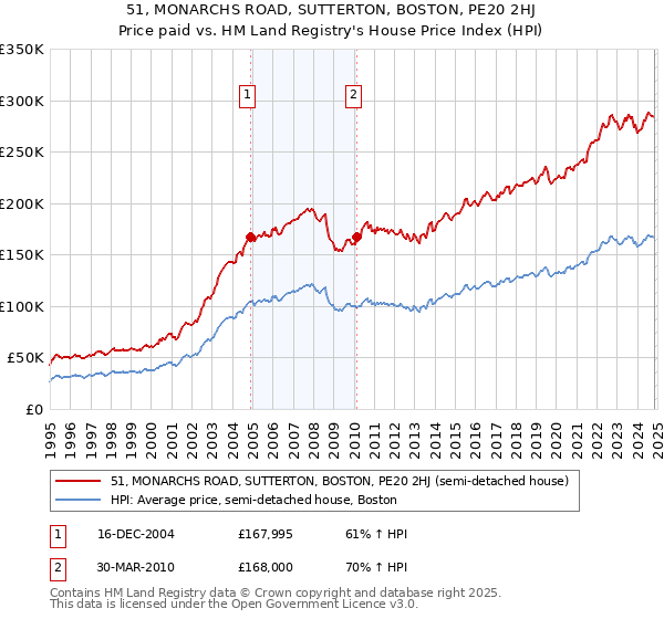 51, MONARCHS ROAD, SUTTERTON, BOSTON, PE20 2HJ: Price paid vs HM Land Registry's House Price Index