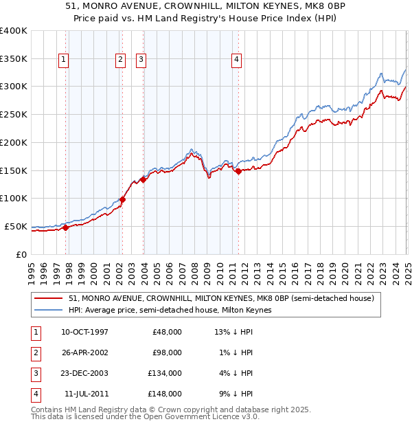 51, MONRO AVENUE, CROWNHILL, MILTON KEYNES, MK8 0BP: Price paid vs HM Land Registry's House Price Index