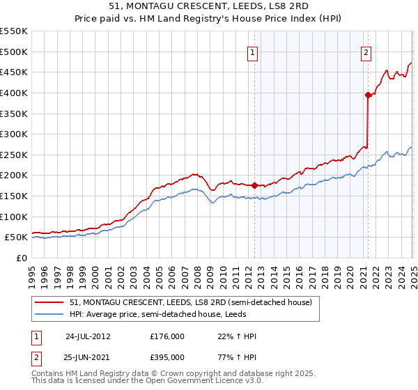 51, MONTAGU CRESCENT, LEEDS, LS8 2RD: Price paid vs HM Land Registry's House Price Index