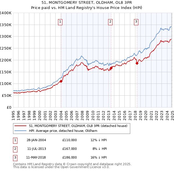 51, MONTGOMERY STREET, OLDHAM, OL8 3PR: Price paid vs HM Land Registry's House Price Index